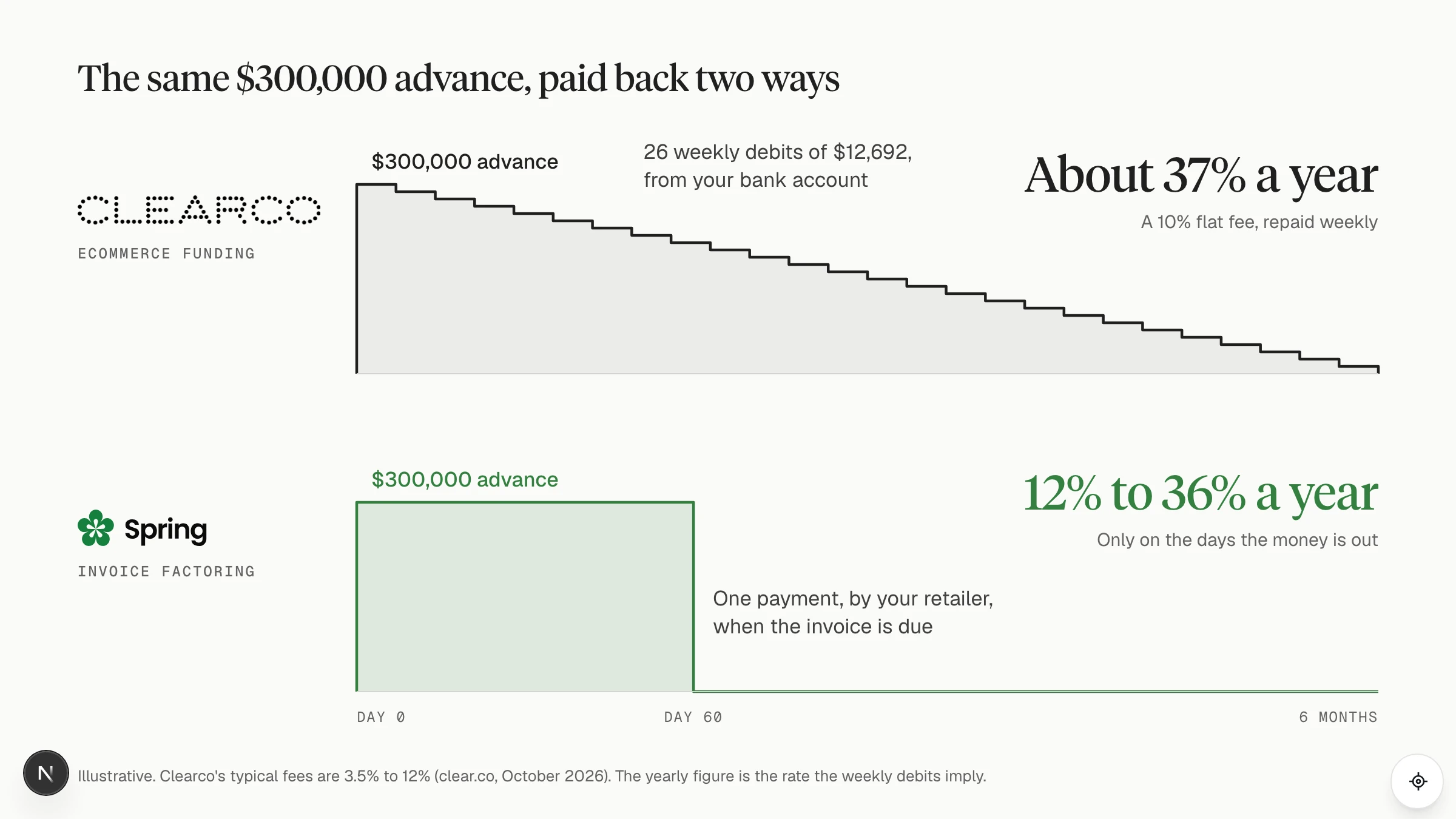 Clearco and Spring on one timeline for a $300,000 advance. Clearco's balance steps down in 26 weekly debits from your bank account, about 37% a year. Spring's stays whole until day 60, when your retailer pays the invoice; 12% to 36% a year.