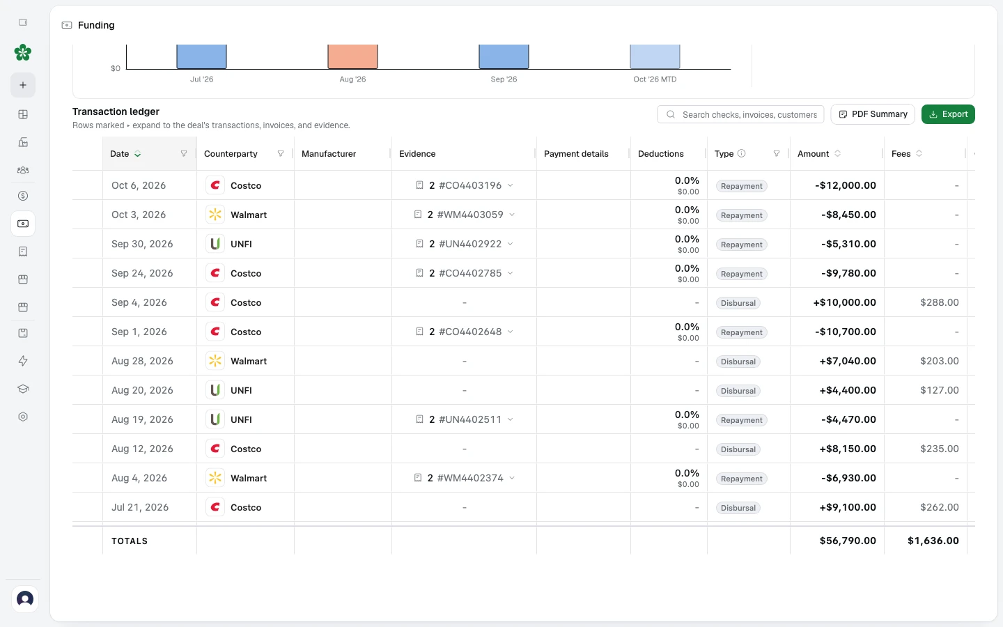 The Funding page's transaction ledger: payments from Costco, Walmart and UNFI, each with its retailer, date, reference and amount.